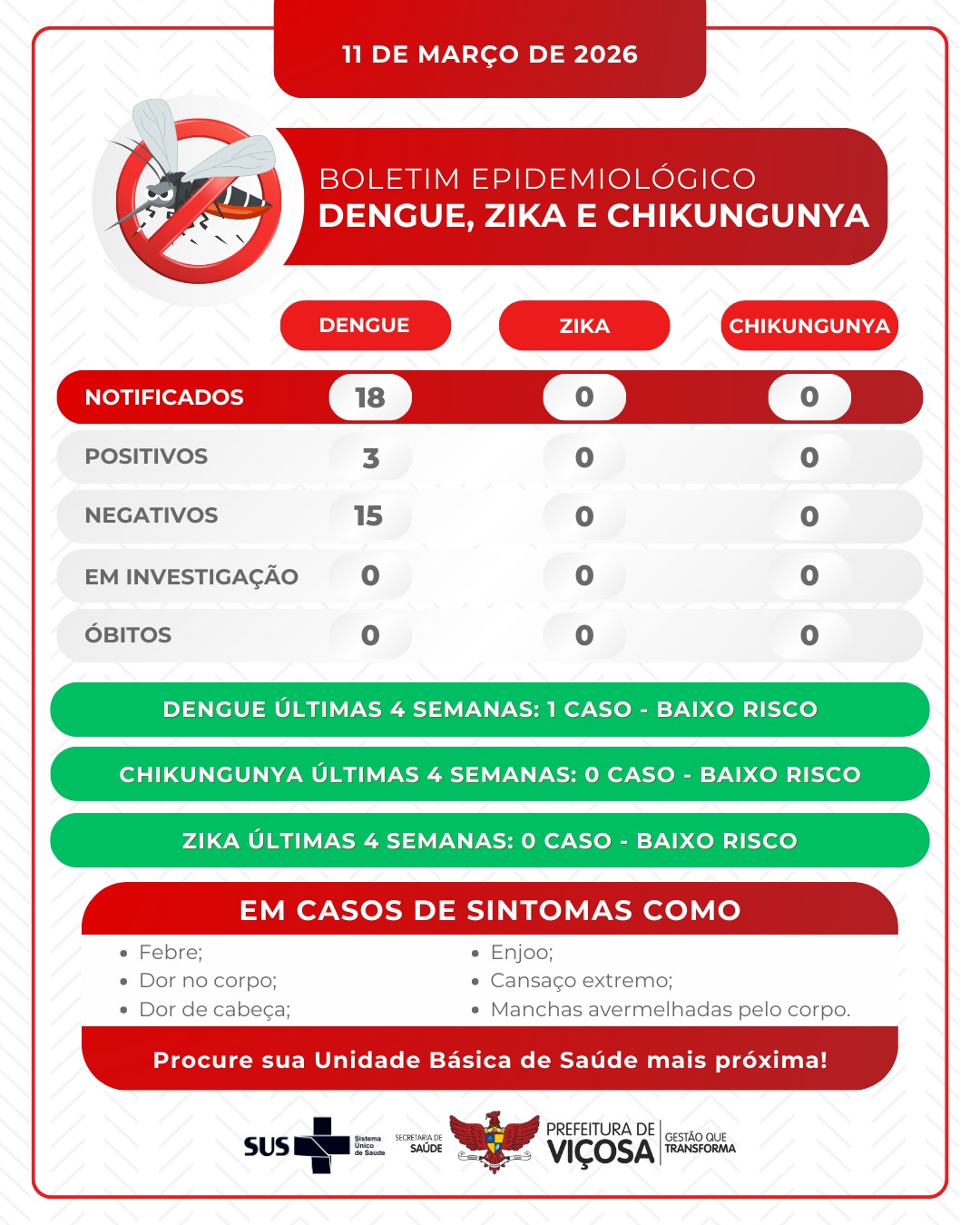 Viçosa registra 3 casos confirmados de dengue em 2026, aponta boletim da Saúde