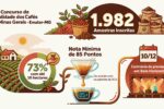 Concurso de Qualidade dos Cafés de Minas Gerais bate recorde com quase 2 mil amostras inscritas