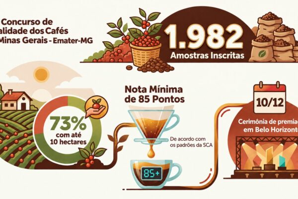 Concurso de Qualidade dos Cafés de Minas Gerais bate recorde com quase 2 mil amostras inscritas